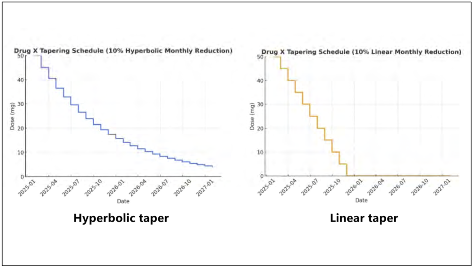 Hyperbolic vs linear tapering, from Chris Aiken's presentation